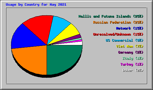 Usage by Country for May 2021