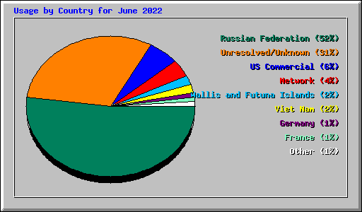 Usage by Country for June 2022