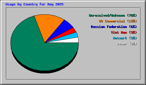 Usage by Country for May 2025