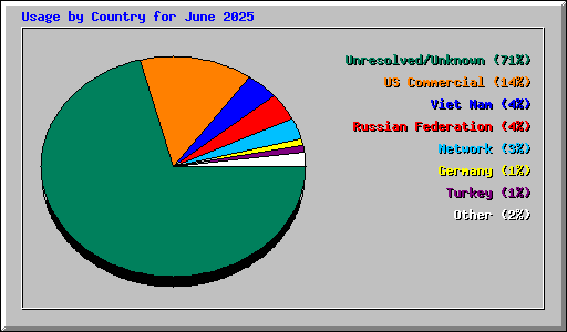 Usage by Country for June 2025