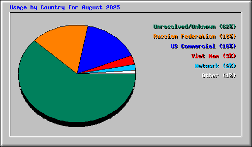 Usage by Country for August 2025