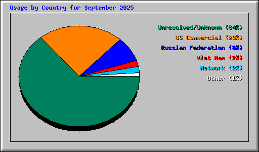 Usage by Country for September 2025