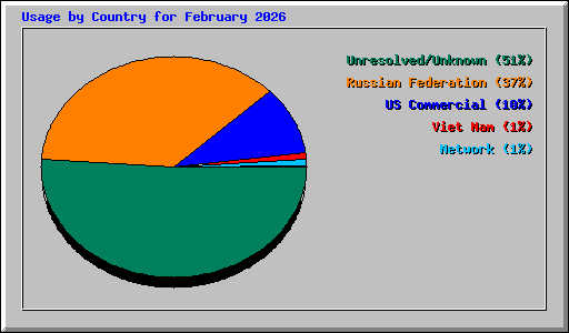 Usage by Country for February 2026