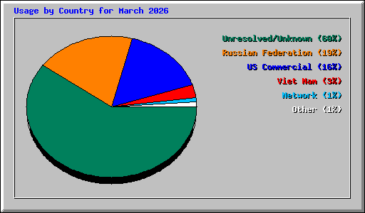 Usage by Country for March 2026