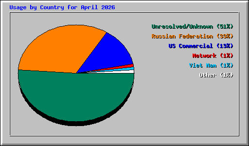 Usage by Country for April 2026