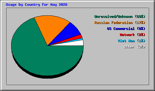 Usage by Country for May 2026