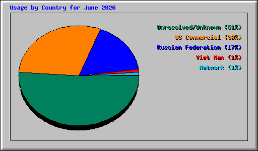 Usage by Country for June 2026