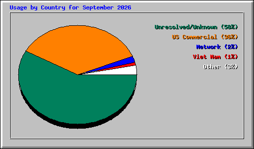 Usage by Country for September 2026