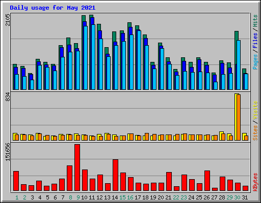 Daily usage for May 2021