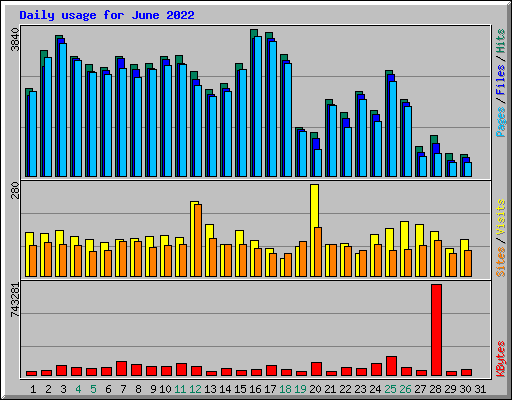 Daily usage for June 2022