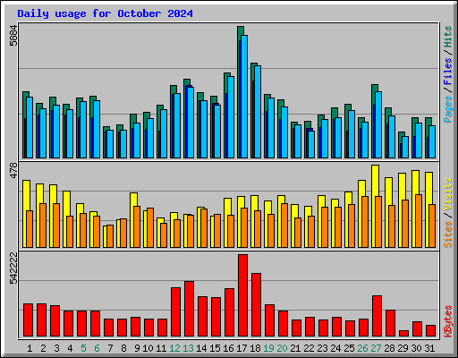 Daily usage for October 2024