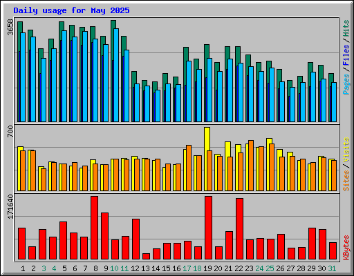 Daily usage for May 2025
