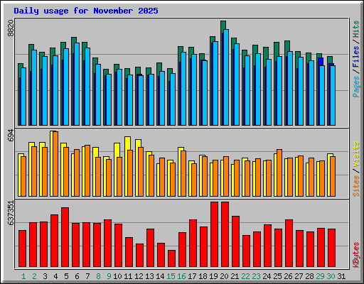 Daily usage for November 2025