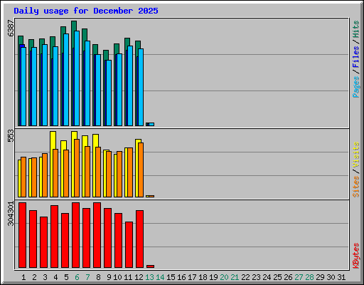Daily usage for December 2025