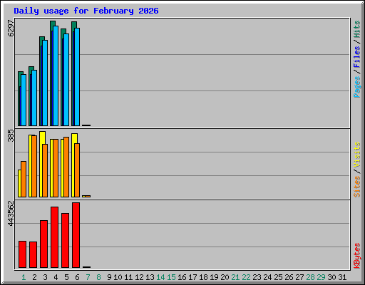 Daily usage for February 2026