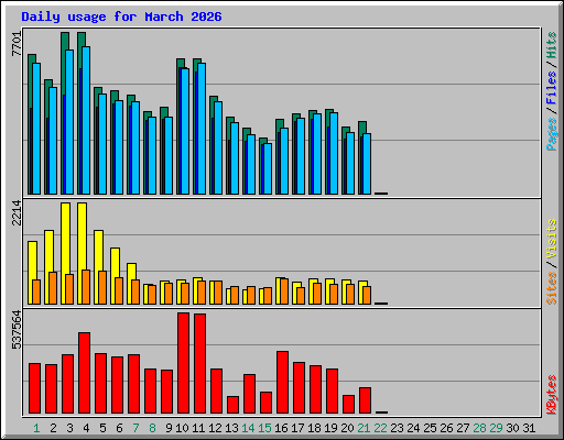 Daily usage for March 2026