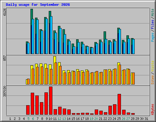 Daily usage for September 2026