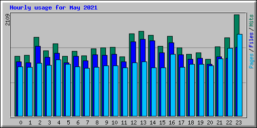 Hourly usage for May 2021