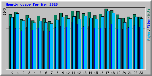 Hourly usage for May 2026