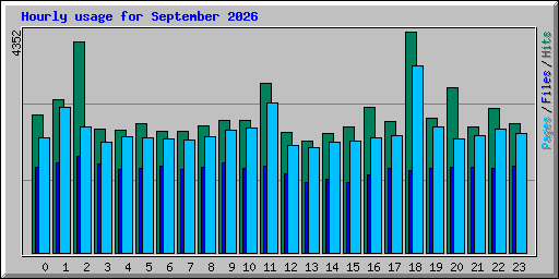 Hourly usage for September 2026