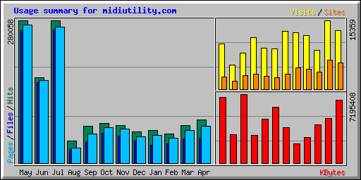 Usage summary for midiutility.com